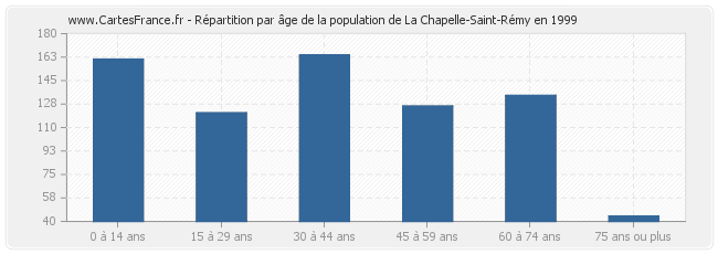 Répartition par âge de la population de La Chapelle-Saint-Rémy en 1999